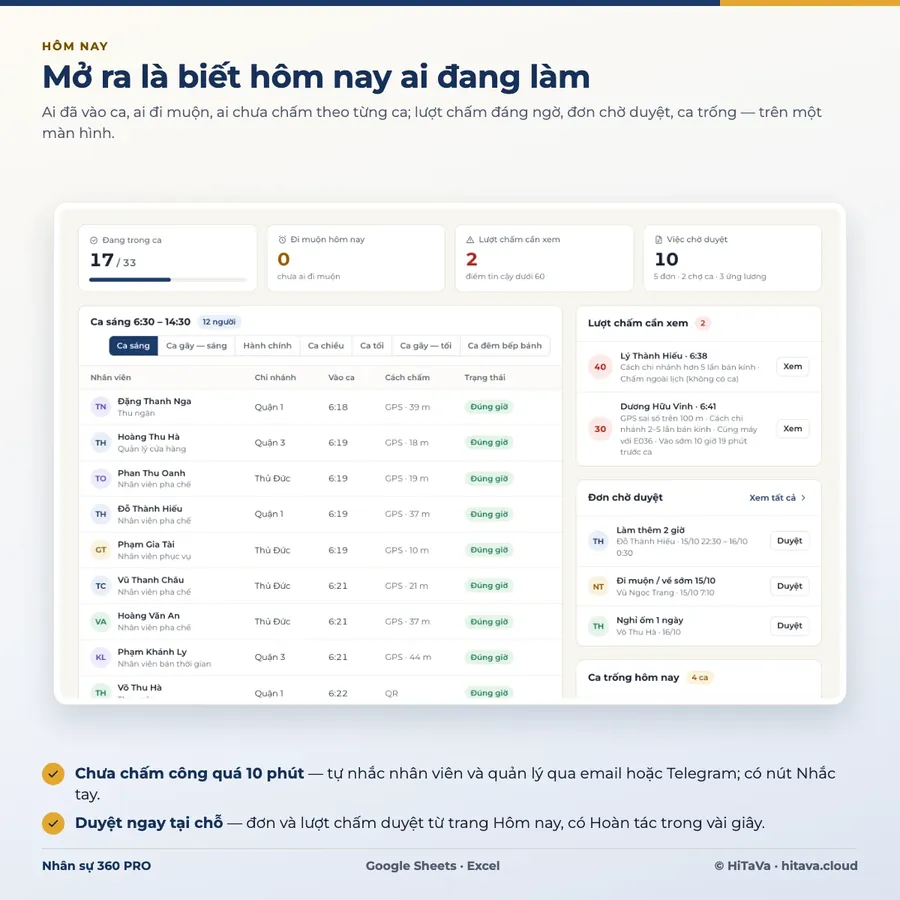 Trang Hôm nay của Nhân sự 360 PRO: ai đang trong ca, đi muộn, đơn chờ duyệt