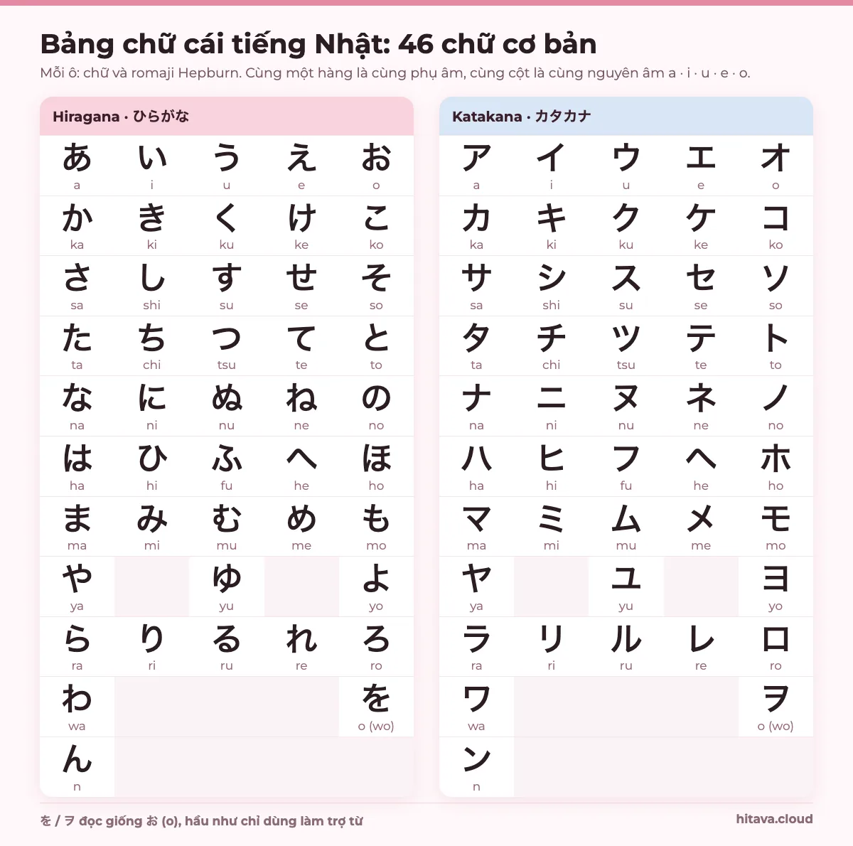 Bảng 46 chữ Hiragana bên trái và 46 chữ Katakana bên phải, xếp theo hàng a, ka, sa, ta, na, ha, ma, ya, ra, wa và chữ n, dưới mỗi chữ có romaji Hepburn