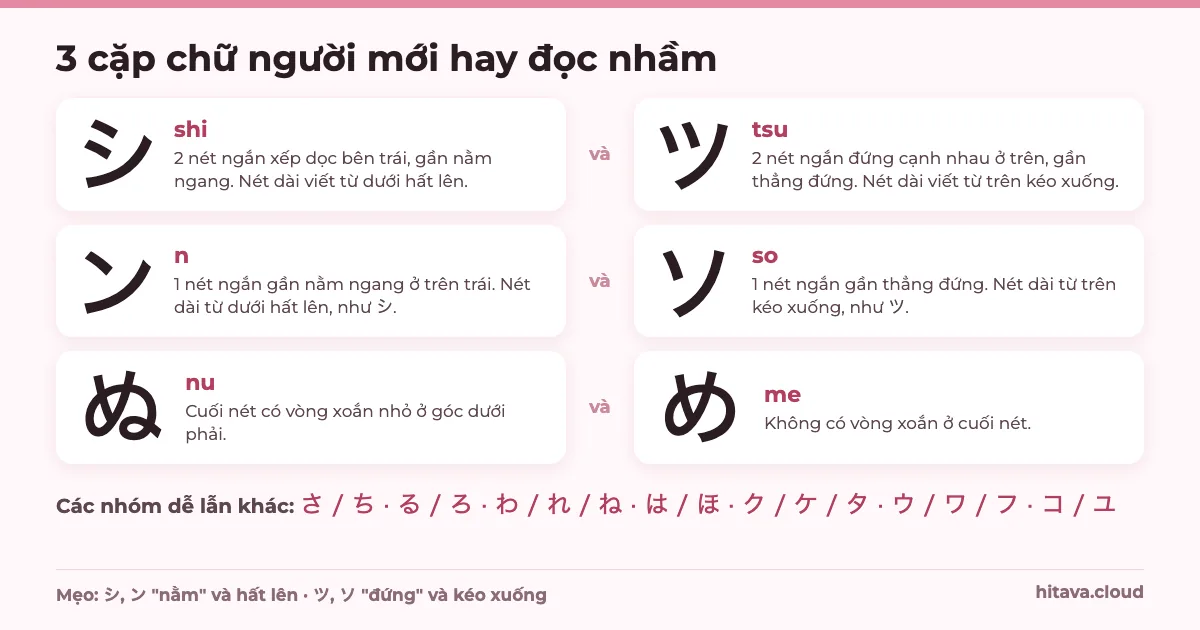 Ba cặp chữ hay nhầm kèm cách phân biệt: シ shi và ツ tsu, ン n và ソ so khác nhau ở hướng nét dài; ぬ nu có vòng xoắn cuối nét, め me không có; bên dưới liệt kê các nhóm dễ lẫn khác