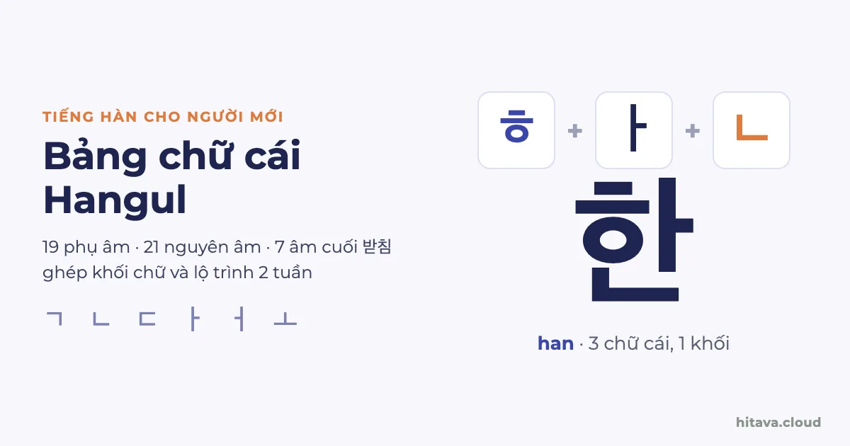 Chữ 한 cỡ lớn ghép từ ba chữ cái ㅎ, ㅏ, ㄴ, đọc là han; bên trái tiêu đề Bảng chữ cái Hangul: 19 phụ âm, 21 nguyên âm, 7 âm cuối 받침