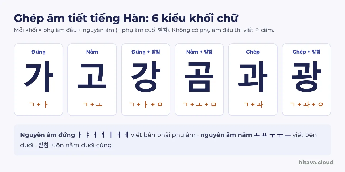 Sáu kiểu khối chữ tiếng Hàn: 가 = ㄱ + ㅏ, 고 = ㄱ + ㅗ, 강 = ㄱ + ㅏ + ㅇ, 곰 = ㄱ + ㅗ + ㅁ, 과 = ㄱ + ㅘ, 광 = ㄱ + ㅘ + ㅇ; nguyên âm đứng viết bên phải, nguyên âm nằm viết bên dưới, 받침 nằm dưới cùng