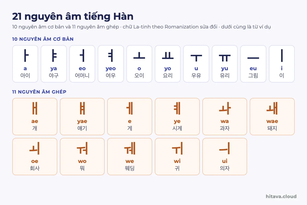 Bảng 21 nguyên âm tiếng Hàn: 10 nguyên âm cơ bản ㅏ ㅑ ㅓ ㅕ ㅗ ㅛ ㅜ ㅠ ㅡ ㅣ và 11 nguyên âm ghép ㅐ ㅒ ㅔ ㅖ ㅘ ㅙ ㅚ ㅝ ㅞ ㅟ ㅢ, mỗi ô có chữ La-tinh và một từ ví dụ như 아이, 어머니, 과자, 의자