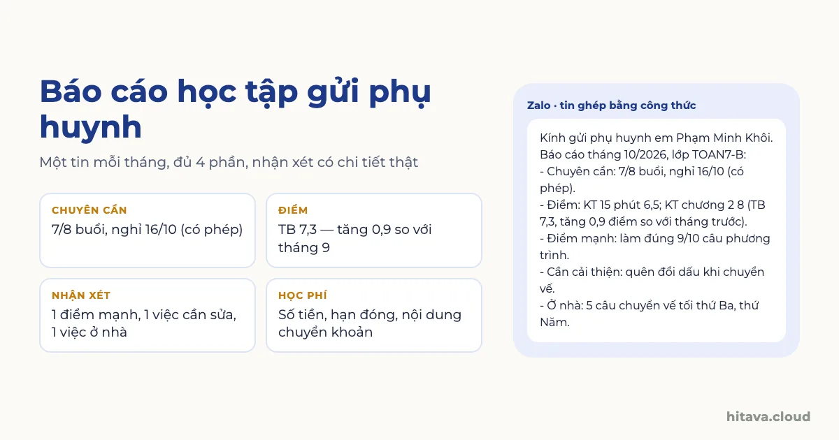 Bốn phần của báo cáo học tập gửi phụ huynh: chuyên cần 7/8 buổi, điểm trung bình 7,3 tăng 0,9, nhận xét gồm điểm mạnh, việc cần sửa, việc ở nhà, học phí; bên phải tin Zalo ghép bằng công thức cho em Phạm Minh Khôi lớp TOAN7-B