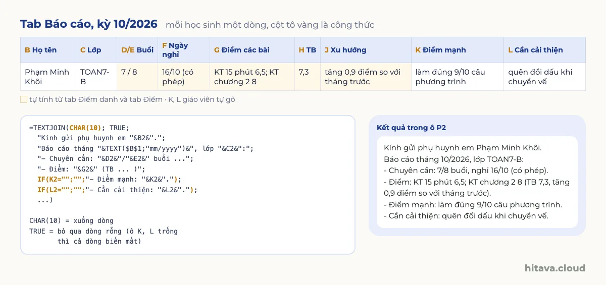 Tab Báo cáo kỳ 10/2026: dòng của Phạm Minh Khôi với lớp, buổi 7/8, ngày nghỉ, điểm các bài, trung bình 7,3, xu hướng tăng 0,9, điểm mạnh và cần cải thiện; bên dưới công thức TEXTJOIN với CHAR(10) và tin nhắn kết quả trong ô P2