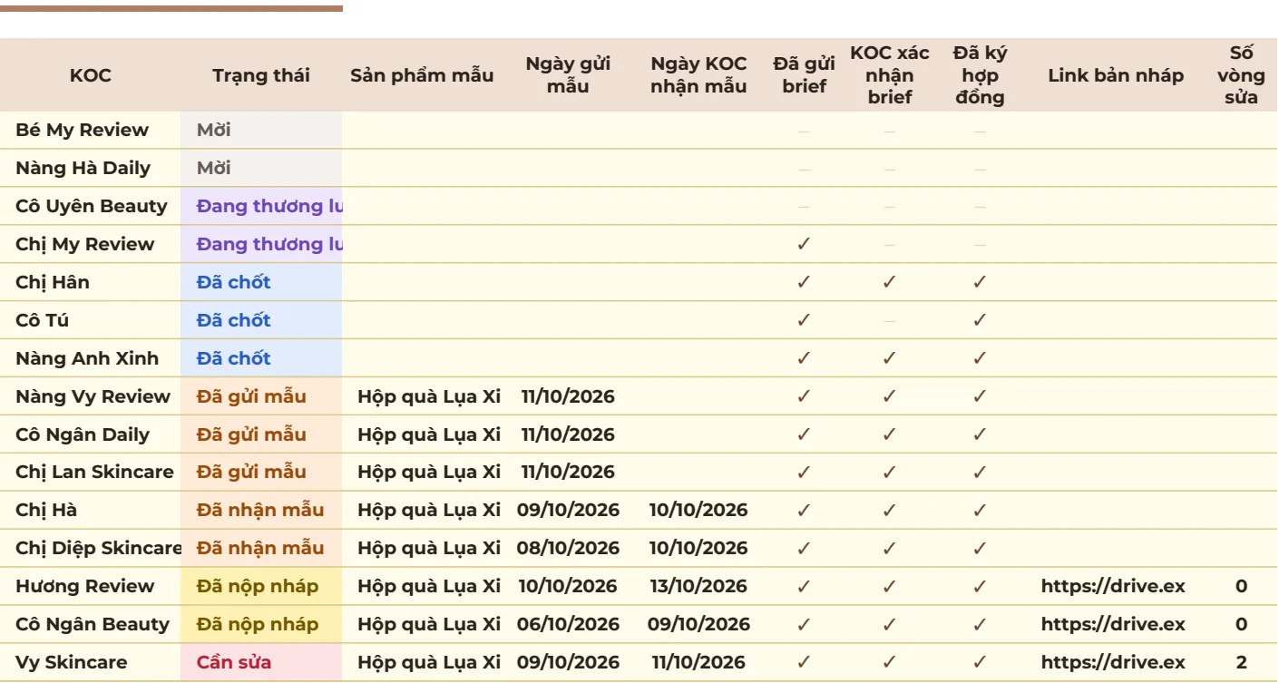 Bảng theo dõi booking với cột KOC, trạng thái (Mời, Đang thương lượng, Đã chốt, Đã gửi mẫu, Đã nhận mẫu, Đã nộp nháp, Cần sửa), sản phẩm mẫu, ngày gửi mẫu, ngày KOC nhận mẫu, ô tích đã gửi brief, KOC xác nhận brief, đã ký hợp đồng, link bản nháp và số vòng sửa