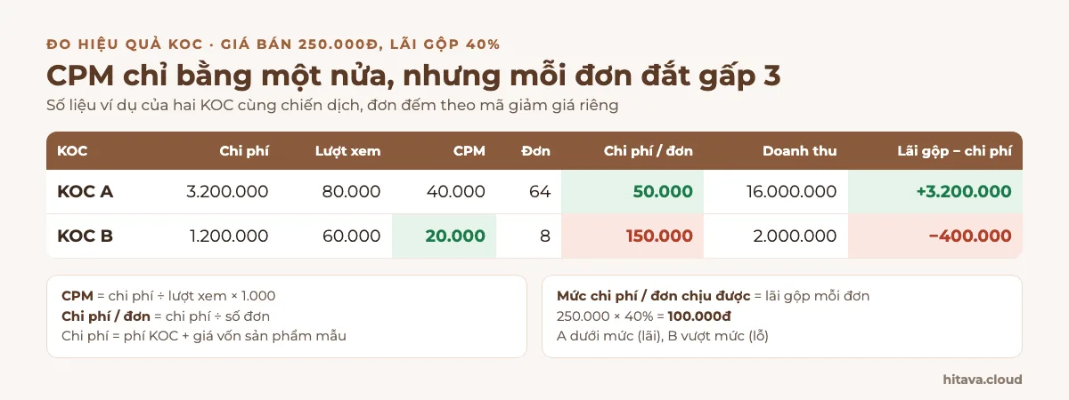 So sánh hai KOC với sản phẩm giá 250.000đ lãi gộp 40%: KOC A chi phí 3.200.000, 80.000 lượt xem, CPM 40.000, 64 đơn, 50.000đ mỗi đơn, lãi 3.200.000; KOC B chi phí 1.200.000, 60.000 lượt xem, CPM 20.000, 8 đơn, 150.000đ mỗi đơn, lỗ 400.000