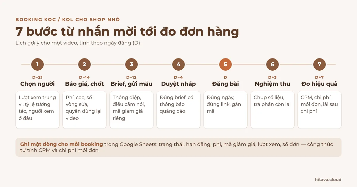 Sơ đồ 7 bước booking KOC theo ngày đăng D: chọn người D−21, báo giá chốt D−14, brief gửi mẫu D−12, duyệt nháp D−4, đăng bài D, nghiệm thu D+3, đo hiệu quả D+7