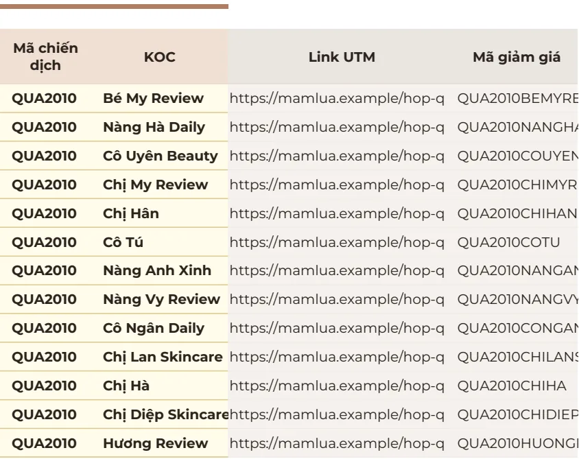 Bảng gồm mã chiến dịch QUA2010, tên KOC, link UTM bắt đầu bằng https://mamlua.example và mã giảm giá riêng ghép từ mã chiến dịch với tên KOC như QUA2010COTU, QUA2010CHIHA