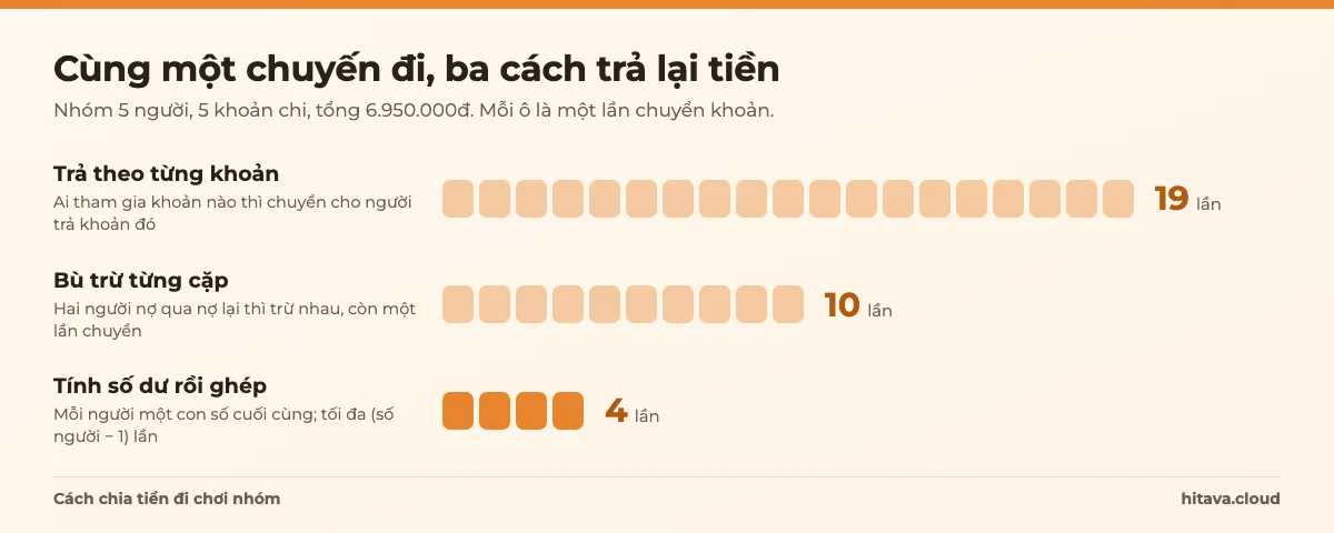 Biểu đồ số lần chuyển khoản cho cùng chuyến đi 5 người: trả theo từng khoản 19 lần, bù trừ từng cặp 10 lần, tính số dư rồi ghép 4 lần