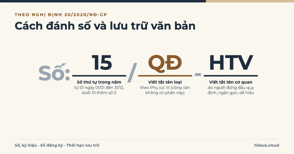 Sơ đồ giải phẫu số văn bản Số: 15/QĐ-HTV: 15 là số thứ tự trong năm, QĐ là viết tắt tên loại, HTV là viết tắt tên cơ quan