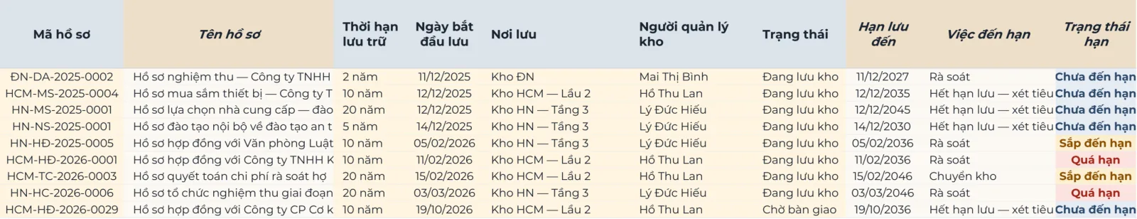 Bảng Lưu trữ và bàn giao: mã hồ sơ, tên hồ sơ, thời hạn lưu trữ 2, 5, 10, 20 năm, ngày bắt đầu lưu, nơi lưu như Kho HN tầng 3, người quản lý kho, trạng thái đang lưu kho, hạn lưu đến, việc đến hạn và trạng thái hạn