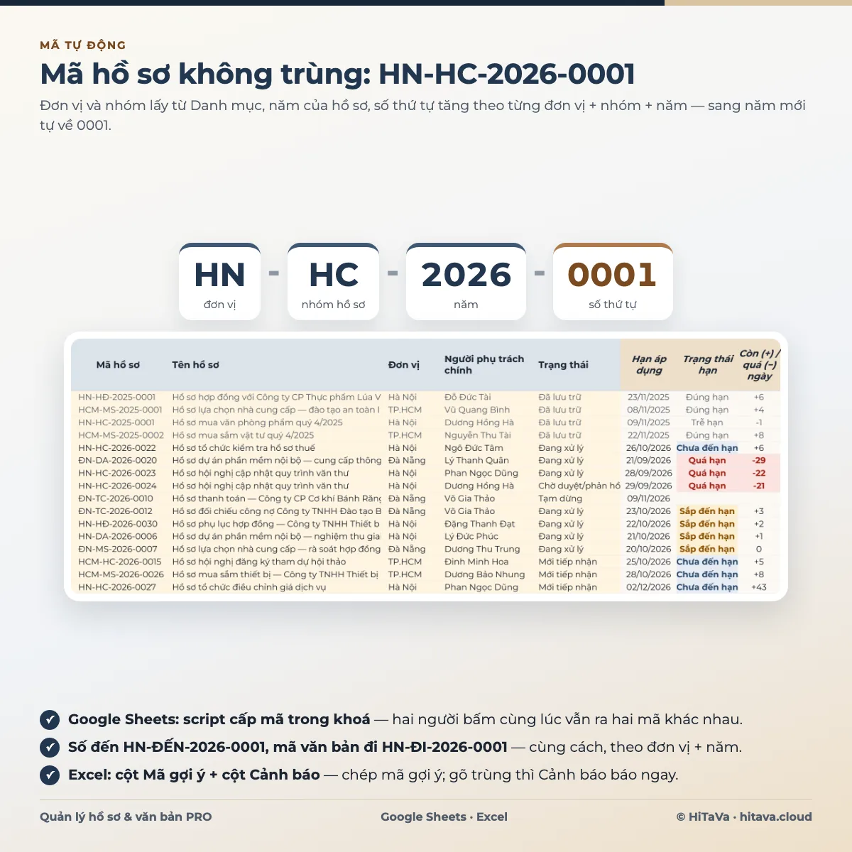 Mã hồ sơ HN-HC-2026-0001 tách thành 4 phần: đơn vị, nhóm hồ sơ, năm, số thứ tự; bên dưới là sổ đăng ký hồ sơ có trạng thái hạn Quá hạn, Sắp đến hạn, Đúng hạn