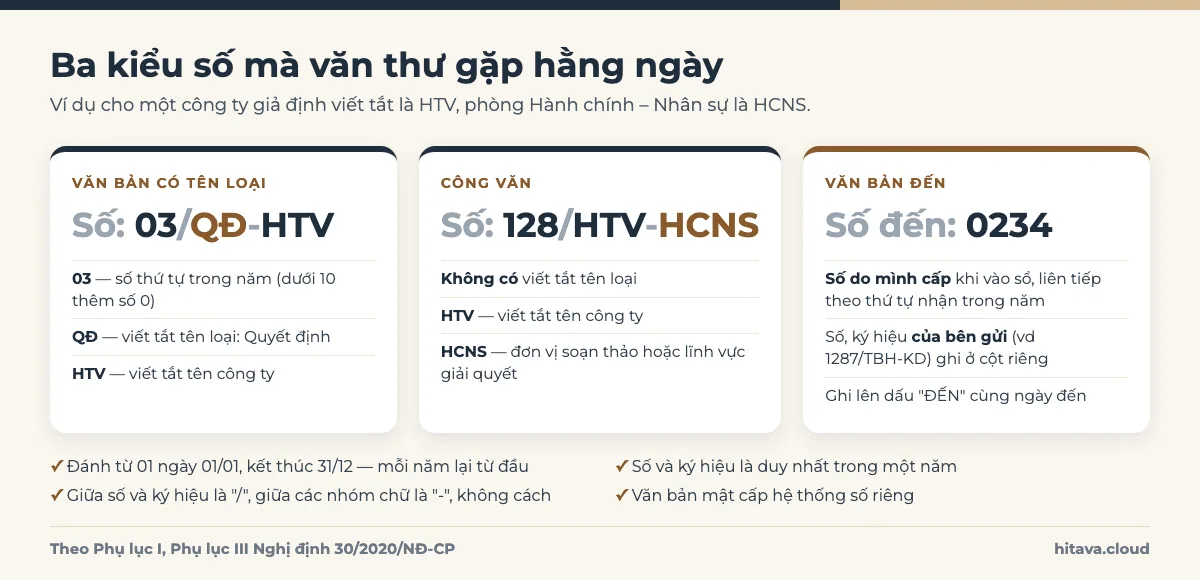 Ba thẻ ví dụ: Số 03/QĐ-HTV cho văn bản có tên loại, Số 128/HTV-HCNS cho công văn không có viết tắt tên loại, Số đến 0234 cho văn bản đến kèm số ký hiệu của bên gửi ở cột riêng