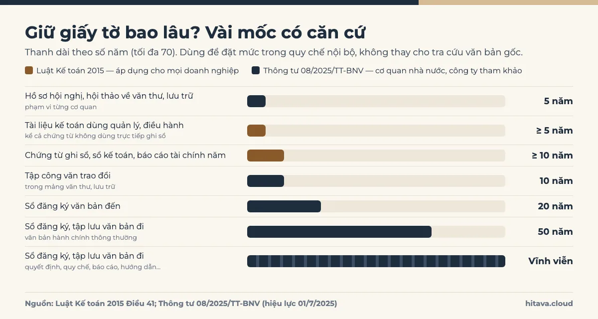 Biểu đồ thanh thời hạn lưu trữ: hồ sơ hội nghị về văn thư 5 năm, tài liệu kế toán quản lý ít nhất 5 năm, sổ kế toán và báo cáo tài chính ít nhất 10 năm, tập công văn trao đổi 10 năm, sổ đăng ký văn bản đến 20 năm, văn bản đi hành chính thường 50 năm, quyết định quy chế báo cáo vĩnh viễn