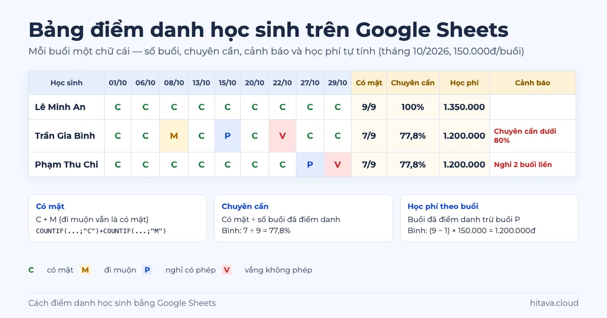 Bảng điểm danh tháng 10/2026 của ba học sinh với các ô C, M, P, V theo ngày; cột có mặt 9/9 và 7/9, chuyên cần 100% và 77,8%, học phí 1.350.000 và 1.200.000, cảnh báo chuyên cần dưới 80% và nghỉ 2 buổi liền