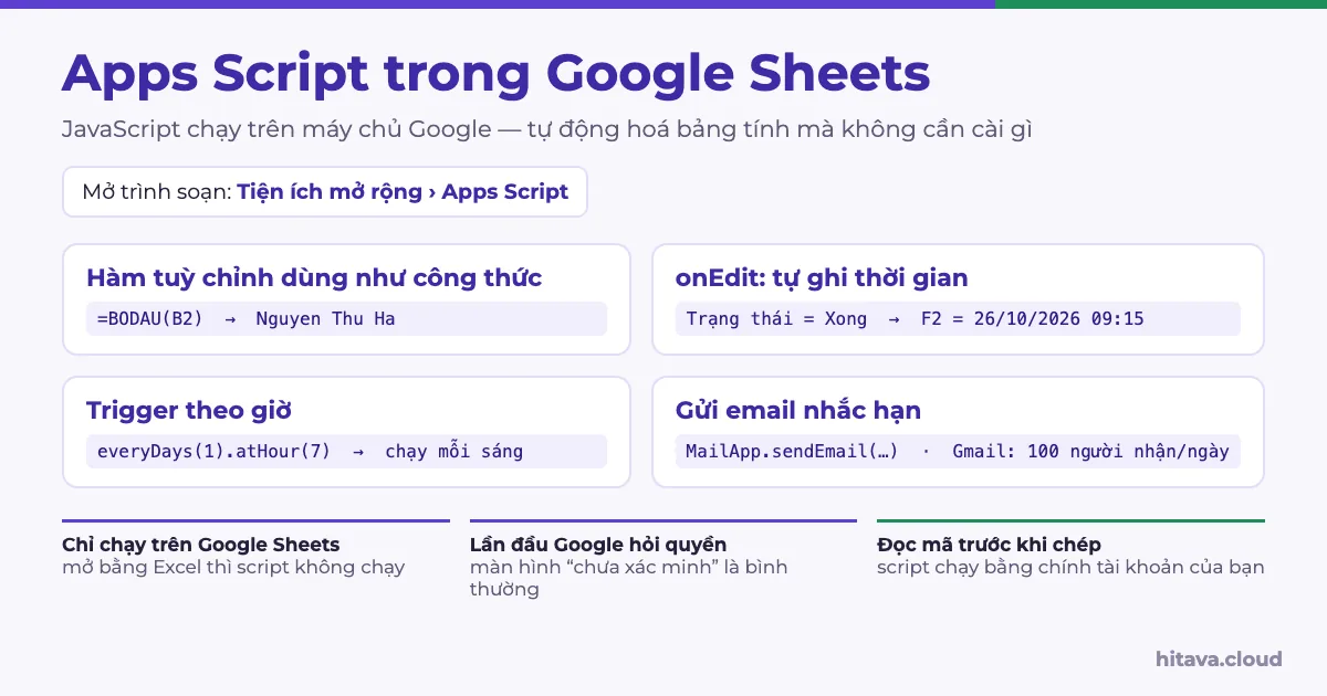 Apps Script trong Google Sheets: mở trình soạn ở Tiện ích mở rộng › Apps Script; bốn việc làm được gồm hàm tuỳ chỉnh BODAU, onEdit tự ghi thời gian, trigger theo giờ chạy mỗi sáng, gửi email nhắc hạn với hạn mức 100 người nhận mỗi ngày cho Gmail