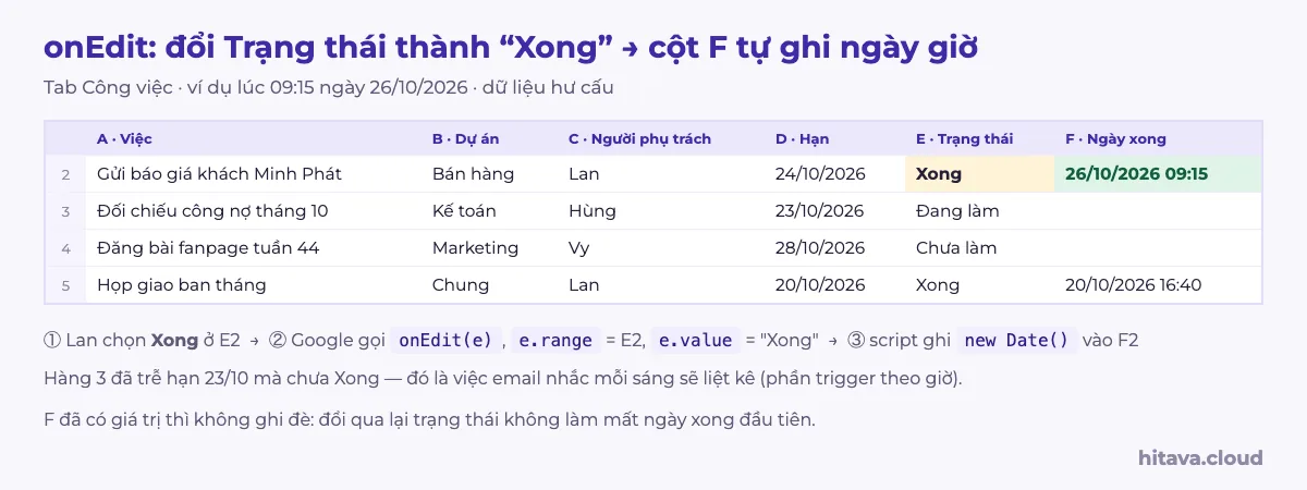 Bảng Công việc 4 dòng với cột Việc, Dự án, Người phụ trách, Hạn, Trạng thái, Ngày xong: dòng 2 Gửi báo giá khách Minh Phát vừa đổi sang Xong và cột F tự ghi 26/10/2026 09:15; dòng 3 Đối chiếu công nợ hạn 23/10 vẫn Đang làm