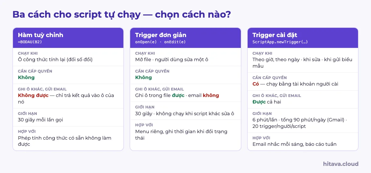 So sánh ba cách cho script tự chạy: hàm tuỳ chỉnh không cần quyền, không ghi ô khác, 30 giây; trigger đơn giản onOpen, onEdit ghi ô được nhưng không gửi email, 30 giây; trigger cài đặt cần quyền, gửi email được, 6 phút mỗi lần, 90 phút mỗi ngày với Gmail