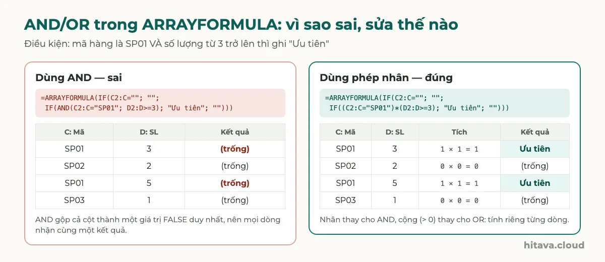 Hai bảng 4 dòng SP01/3, SP02/2, SP01/5, SP03/1: công thức dùng AND cho mọi dòng trống; công thức dùng (C2:C="SP01")*(D2:D>=3) ra tích 1 hoặc 0 và ghi Ưu tiên ở dòng 1 và 3