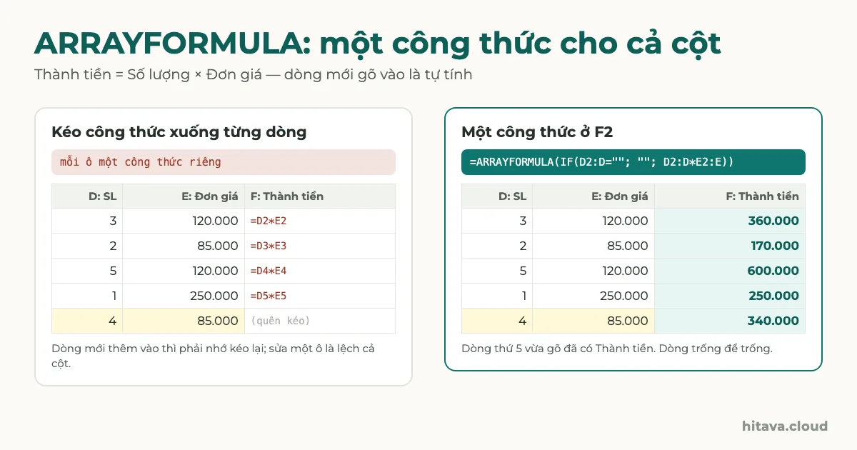So sánh kéo công thức =D2*E2 xuống từng dòng (dòng mới quên kéo) với một công thức =ARRAYFORMULA(IF(D2:D=""; ""; D2:D*E2:E)) ở F2 tự tính Thành tiền 360.000, 170.000, 600.000, 250.000, 340.000