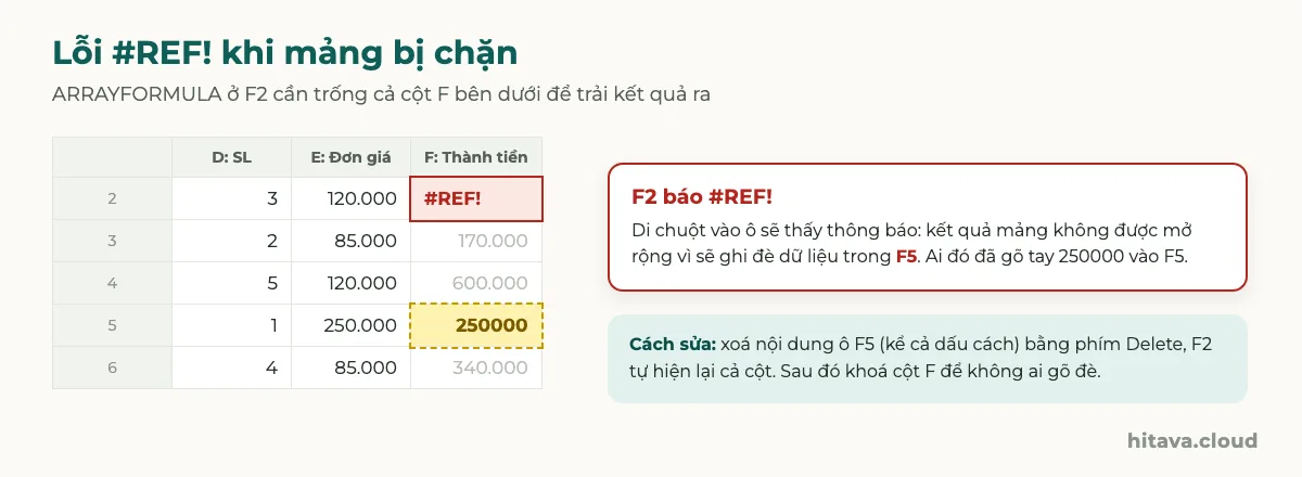 Cột Thành tiền: F2 báo #REF! viền đỏ, F5 tô vàng có số 250000 gõ tay; ghi chú kết quả mảng không được mở rộng vì sẽ ghi đè dữ liệu trong F5 và cách sửa là xoá F5 rồi khoá cột F