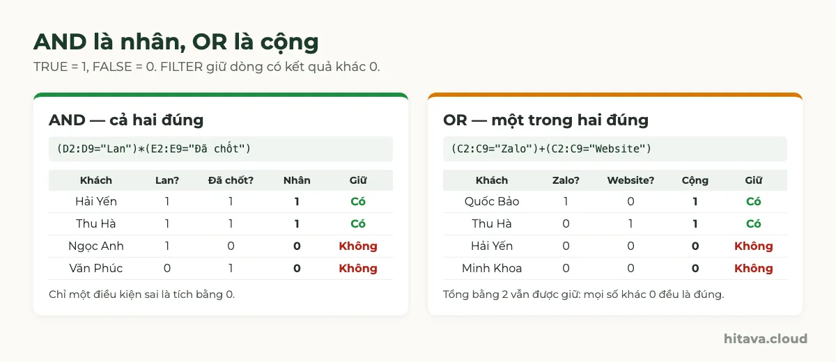 Hai bảng so sánh: AND nhân (D2:D9="Lan")*(E2:E9="Đã chốt") giữ Hải Yến và Thu Hà, loại Ngọc Anh và Văn Phúc; OR cộng (C2:C9="Zalo")+(C2:C9="Website") giữ Quốc Bảo và Thu Hà, loại Hải Yến và Minh Khoa