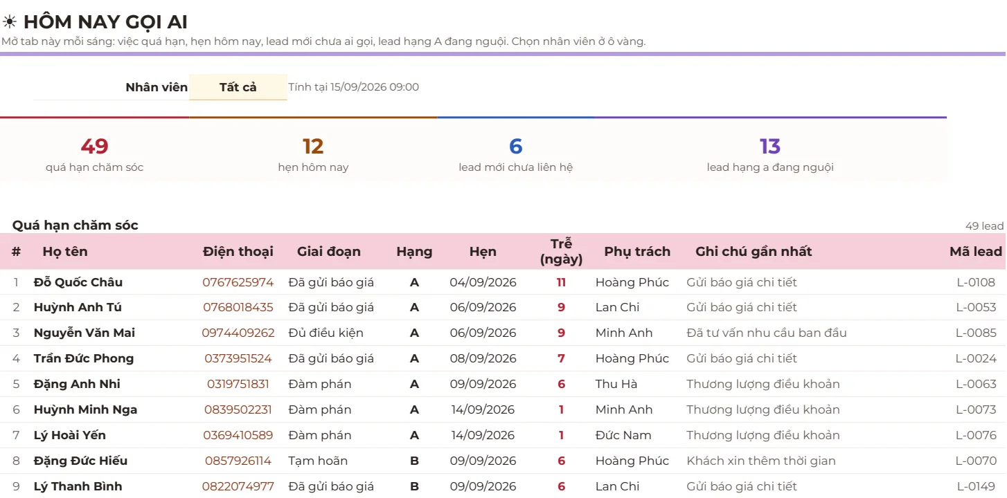 Tab Hôm nay gọi ai của mẫu Quản lý Lead & Bán hàng PRO: ô chọn Nhân viên Tất cả, thẻ 49 quá hạn chăm sóc, 12 hẹn hôm nay, 6 lead mới chưa liên hệ, 13 lead hạng A đang nguội; bảng Quá hạn chăm sóc với họ tên, điện thoại, giai đoạn, hạng, ngày hẹn, số ngày trễ, phụ trách