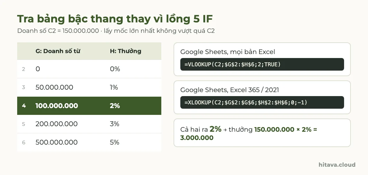 Bảng 5 mốc doanh số từ 0 đến 500.000.000 với tỷ lệ 0% đến 5%, dòng 100.000.000 – 2% tô xanh; công thức VLOOKUP TRUE và XLOOKUP -1 cùng ra 2%, thưởng 3.000.000