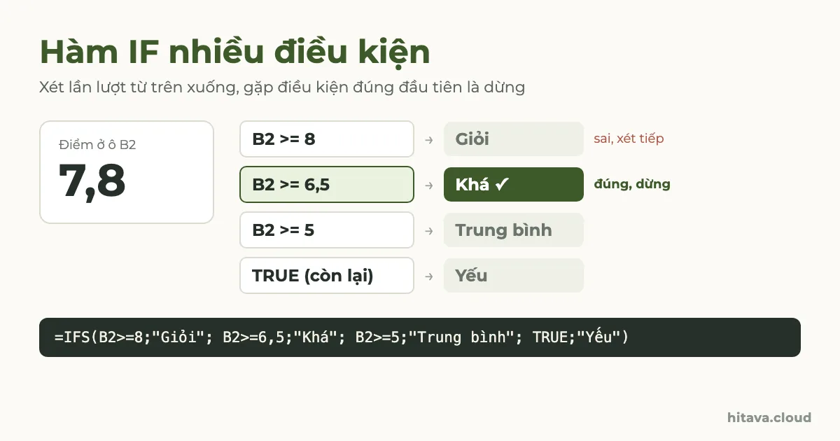 Điểm 7,8 ở ô B2 đi qua bốn điều kiện B2>=8, B2>=6,5, B2>=5, TRUE; dừng ở B2>=6,5 ra Khá, bên dưới là công thức IFS đầy đủ
