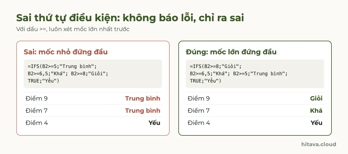 So sánh hai công thức IFS: bên sai đặt B2>=5 lên đầu nên điểm 9 và điểm 7 đều ra Trung bình; bên đúng đặt B2>=8 lên đầu nên ra Giỏi, Khá, Yếu