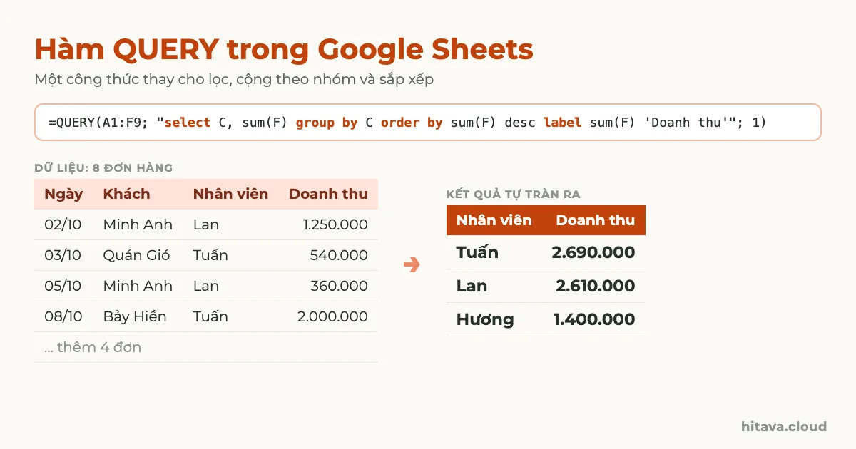 Công thức =QUERY(A1:F9; "select C, sum(F) group by C order by sum(F) desc label sum(F) 'Doanh thu'"; 1) biến bảng 8 đơn hàng thành bảng doanh thu theo nhân viên: Tuấn 2.690.000, Lan 2.610.000, Hương 1.400.000
