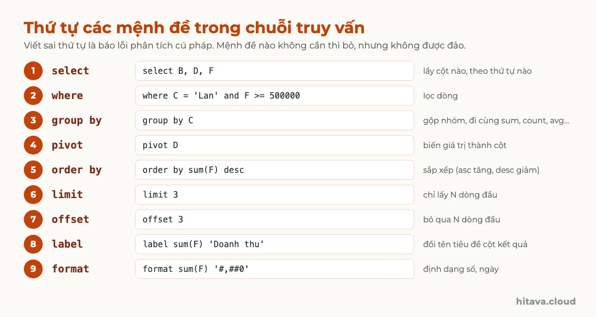 Bảng 9 mệnh đề đánh số theo thứ tự: select, where, group by, pivot, order by, limit, offset, label, format, mỗi mệnh đề có ví dụ như where C = 'Lan' and F >= 500000 và label sum(F) 'Doanh thu'