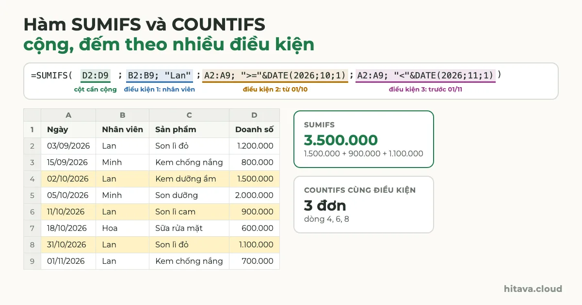 Công thức SUMIFS tô 4 màu: cột cộng D2:D9, điều kiện nhân viên Lan, từ 01/10 và trước 01/11/2026; bảng 8 đơn hàng tô vàng 3 đơn của Lan tháng 10, kết quả 3.500.000 và COUNTIFS 3 đơn