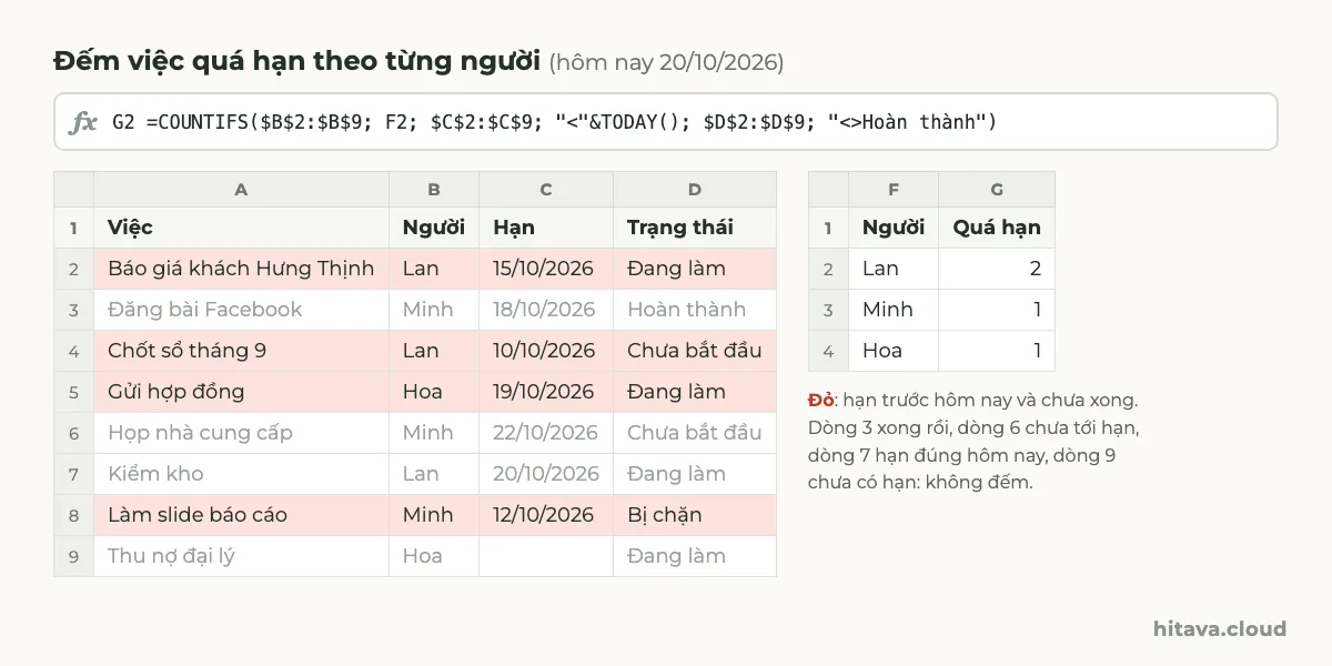 Bảng 8 việc với cột Người, Hạn, Trạng thái; 4 việc quá hạn tô đỏ; bảng đếm F1:G4 cho Lan 2, Minh 1, Hoa 1 với công thức COUNTIFS ở thanh công thức, hôm nay 20/10/2026