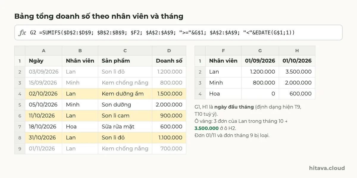 Bảng 8 đơn hàng, 3 đơn của Lan tháng 10 tô vàng, đơn tháng 9 và 01/11 làm mờ; bảng tổng F1:H4 gồm Lan 1.200.000 và 3.500.000, Minh 800.000 và 2.000.000, Hoa 0 và 600.000