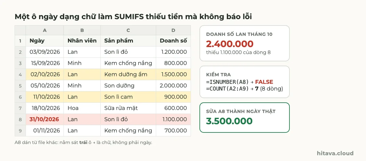 Bảng đơn hàng có ô A8 31/10/2026 nằm sát trái tô đỏ vì là chữ; doanh số Lan tháng 10 ra 2.400.000 thay vì 3.500.000; ISNUMBER(A8) ra FALSE, COUNT(A2:A9) ra 7 trên 8 dòng