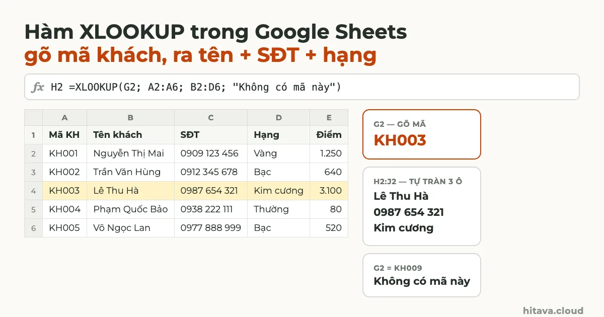 Bảng 5 khách hàng với Mã KH, tên, SĐT, hạng, điểm; dòng KH003 tô vàng; công thức =XLOOKUP(G2; A2:A6; B2:D6; "Không có mã này") trả về Lê Thu Hà, 0987 654 321, Kim cương; mã KH009 ra Không có mã này