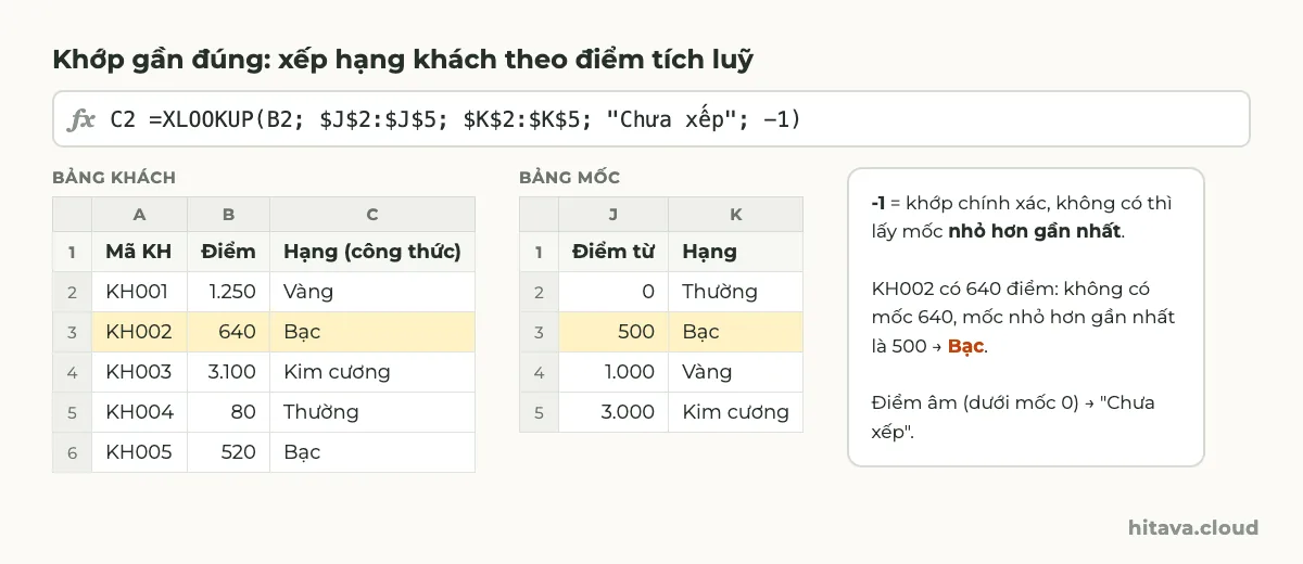 Bảng khách với điểm 1.250, 640, 3.100, 80, 520 và hạng tính ra Vàng, Bạc, Kim cương, Thường, Bạc; bảng mốc 0 Thường, 500 Bạc, 1.000 Vàng, 3.000 Kim cương, dòng 500 Bạc tô vàng cho KH002