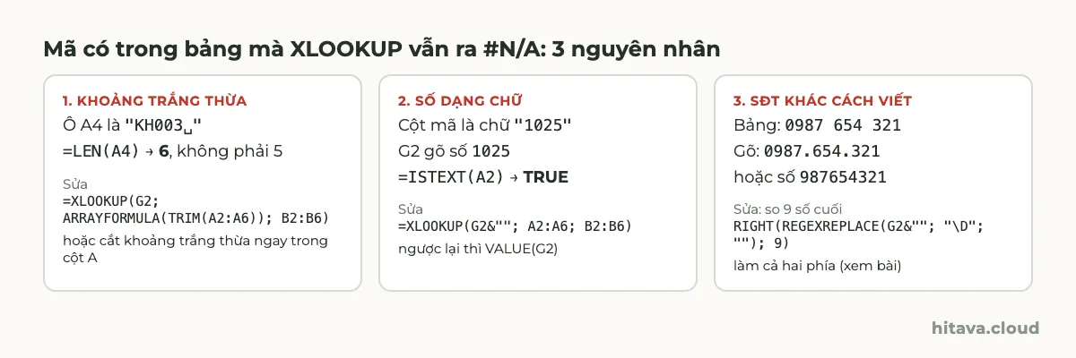 Ba thẻ lỗi #N/A: khoảng trắng thừa sau KH003 với LEN ra 6; mã 1025 dạng chữ khi gõ số, ISTEXT ra TRUE; số điện thoại viết khác nhau 0987 654 321, 0987.654.321 và 987654321, kèm công thức sửa cho từng trường hợp