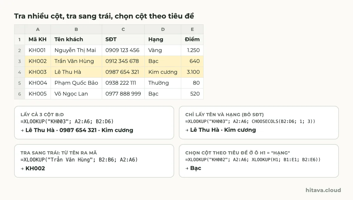 Bảng khách KH001 đến KH005, dòng KH002 và KH003 tô vàng; bốn thẻ công thức: lấy cả 3 cột B:D ra Lê Thu Hà, 0987 654 321, Kim cương; CHOOSECOLS chỉ lấy tên và hạng; tra sang trái từ Trần Văn Hùng ra KH002; chọn cột theo tiêu đề Hạng ra Bạc