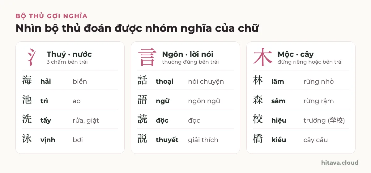 Ba bộ thủ và các chữ chứa chúng: bộ thuỷ 氵 với 海 hải biển, 池 trì ao, 洗 tẩy rửa, 泳 vịnh bơi; bộ ngôn 言 với 話 thoại, 語 ngữ, 読 độc, 説 thuyết; bộ mộc 木 với 林 lâm, 森 sâm, 校 hiệu, 橋 kiều cây cầu