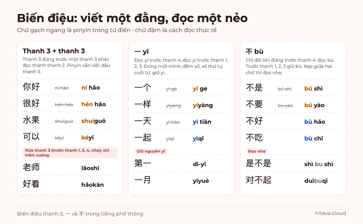 Bảng ba quy tắc biến điệu: 你好 nǐ hǎo đọc ní hǎo, 很好 hén hǎo, 水果 shuíguǒ, 可以 kéyǐ; 一个 đọc yí ge, 一样 yíyàng, 一天 yì tiān, 一起 yìqǐ, giữ yī trong 第一 và 一月; 不是 đọc bú shì, 不要 bú yào, giữ bù trong 不好 và 不吃, đọc nhẹ trong 是不是 và 对不起
