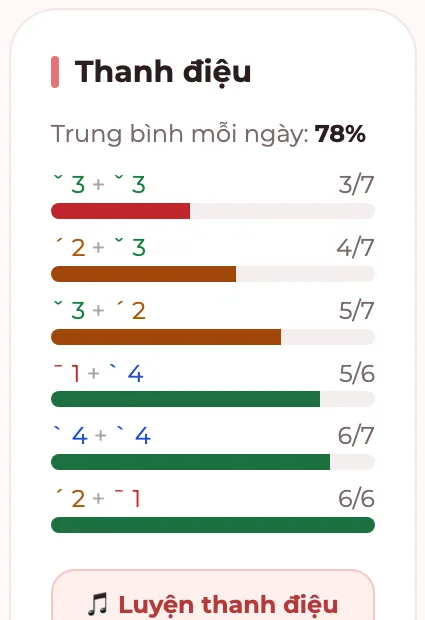 Ô thống kê Thanh điệu: trung bình mỗi ngày 78%, cặp 3 + 3 đúng 3/7, 2 + 3 đúng 4/7, 3 + 2 đúng 5/7, 1 + 4 đúng 5/6, 4 + 4 đúng 6/7, 2 + 1 đúng 6/6, nút Luyện thanh điệu