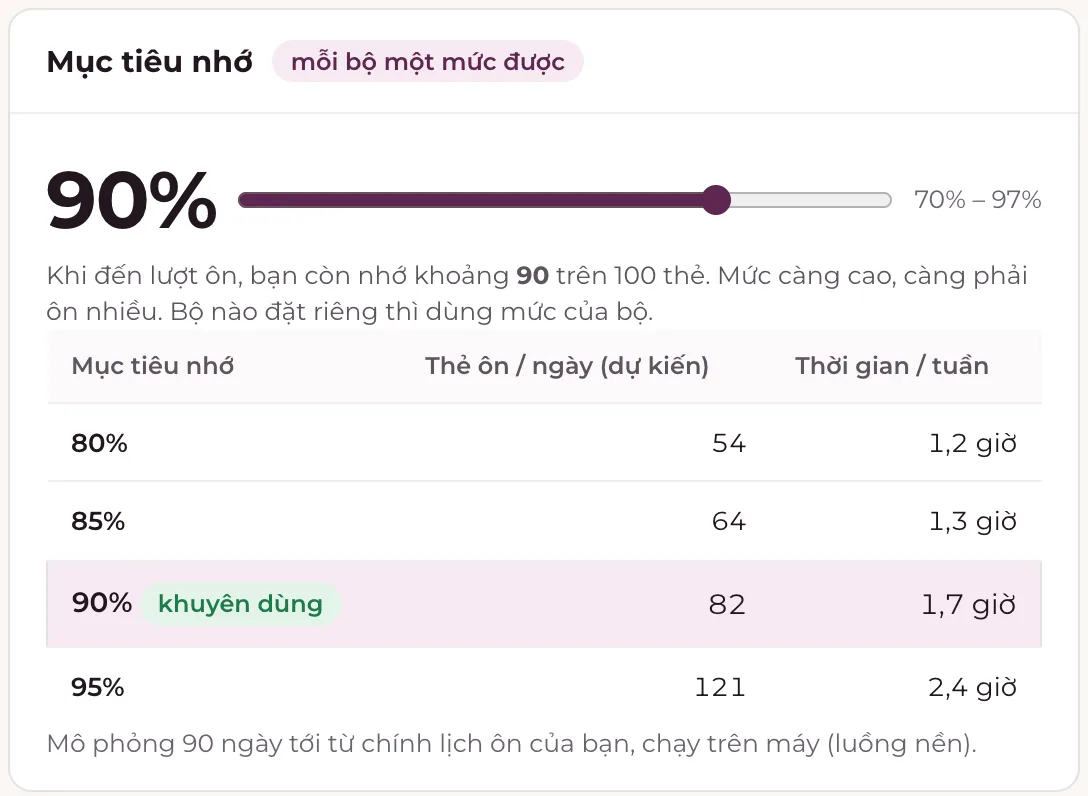 Bảng Mục tiêu nhớ trong Nhớ Lâu 360 PRO: thanh trượt đặt 90% trong khoảng 70–97%, mô phỏng 80% cần 54 thẻ ôn mỗi ngày, 85% cần 64, 90% (khuyên dùng) cần 82, 95% cần 121 thẻ