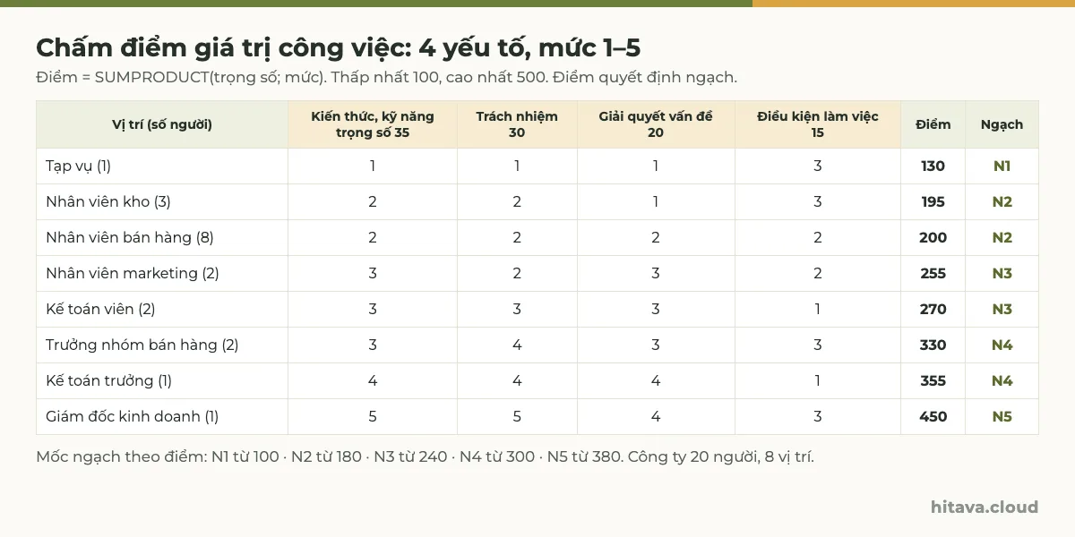 Bảng chấm điểm 8 vị trí theo 4 yếu tố trọng số 35, 30, 20, 15: tạp vụ 130 điểm ngạch N1, kho 195 và bán hàng 200 ngạch N2, marketing 255 và kế toán 270 ngạch N3, trưởng nhóm 330 và kế toán trưởng 355 ngạch N4, giám đốc kinh doanh 450 ngạch N5