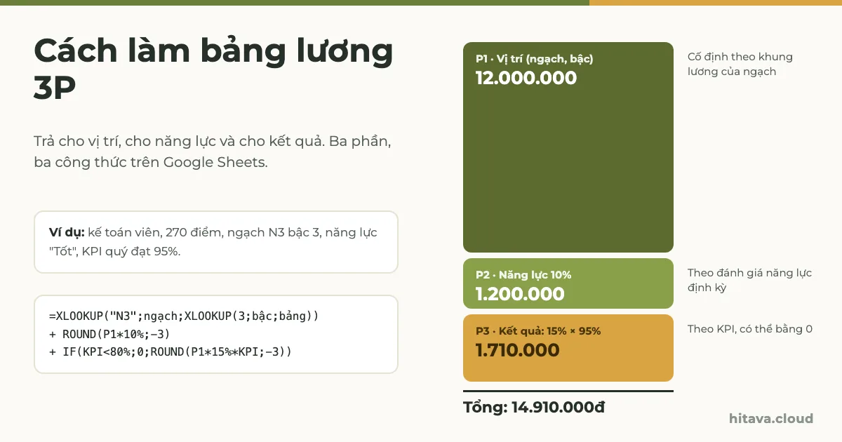 Ba khối chồng nhau: P1 vị trí 12.000.000, P2 năng lực 10% 1.200.000, P3 kết quả 15% × 95% 1.710.000, tổng 14.910.000đ cho kế toán viên ngạch N3 bậc 3; bên trái là công thức XLOOKUP và ROUND