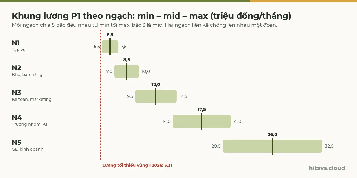 Biểu đồ khung lương 5 ngạch tính theo triệu đồng: N1 5,5 – 6,5 – 7,5; N2 7,0 – 8,5 – 10,0; N3 9,5 – 12,0 – 14,5; N4 14,0 – 17,5 – 21,0; N5 20,0 – 26,0 – 32,0; đường đỏ đứt nét đánh dấu lương tối thiểu vùng I 5,31