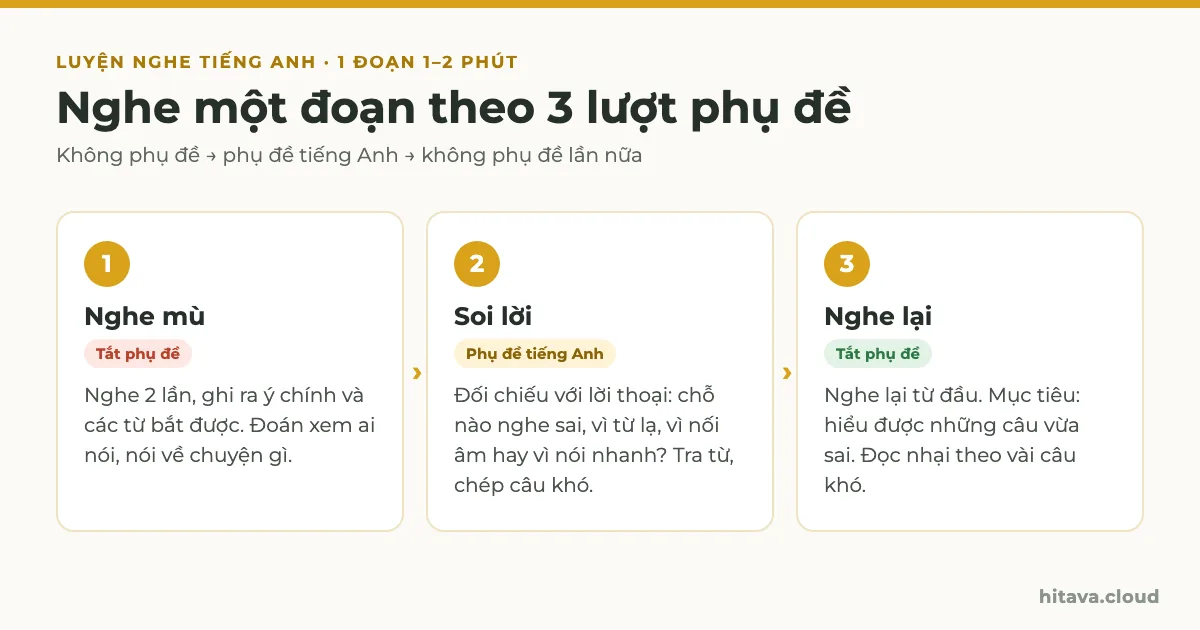 Sơ đồ nghe một đoạn theo 3 lượt: nghe mù tắt phụ đề, soi lời với phụ đề tiếng Anh, nghe lại tắt phụ đề