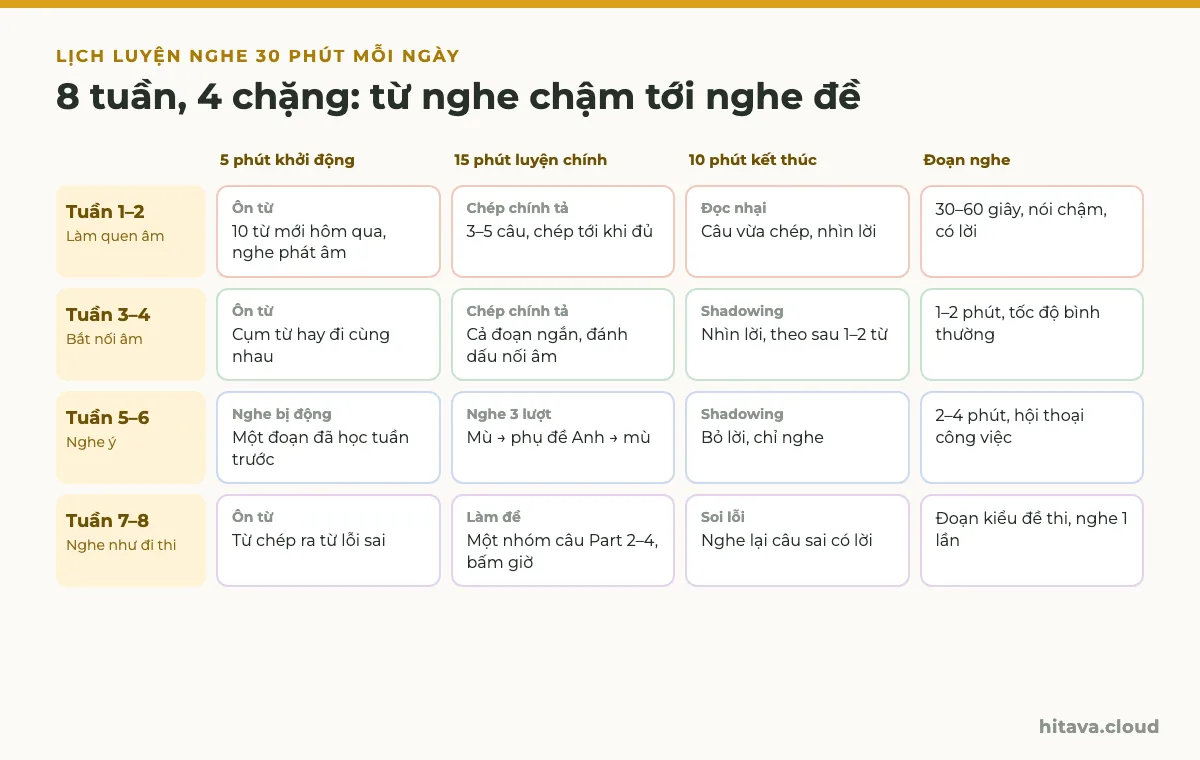 Lịch luyện nghe 30 phút mỗi ngày trong 8 tuần, 4 chặng: làm quen âm, bắt nối âm, nghe ý, nghe như đi thi; mỗi chặng ghi việc khởi động, luyện chính, kết thúc và độ dài đoạn