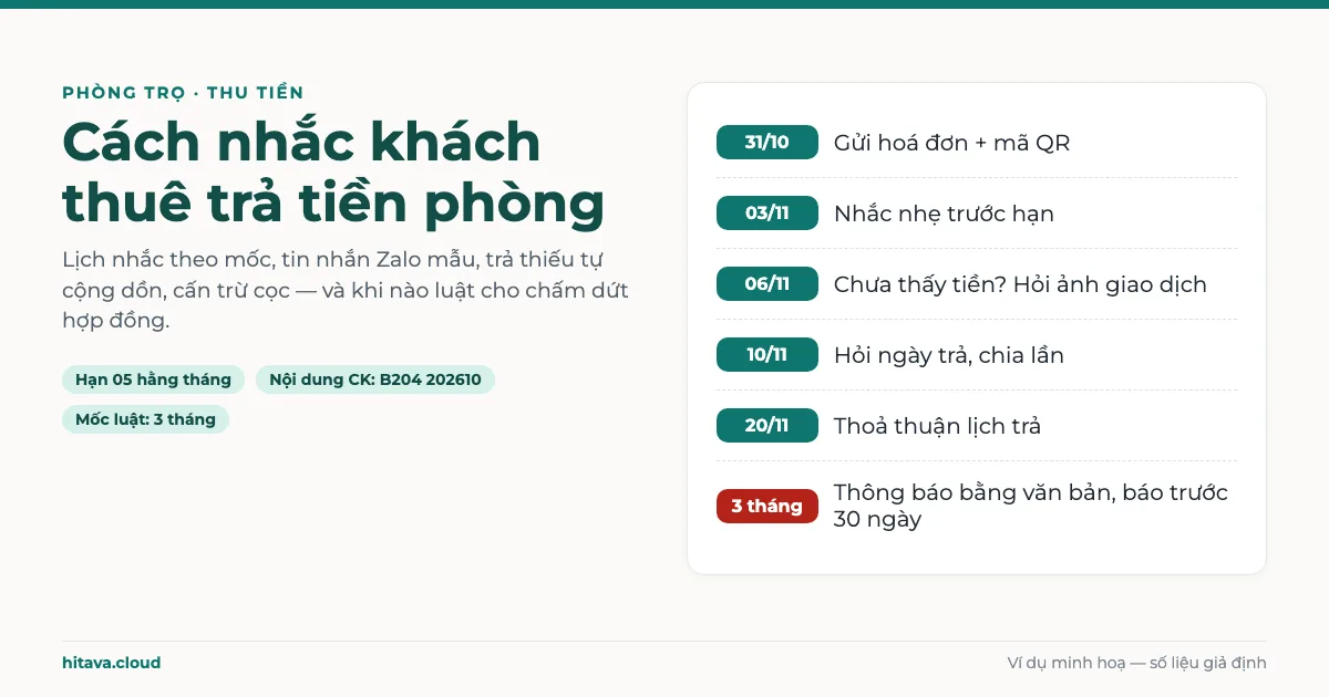 Lịch nhắc tiền phòng 6 mốc: 31/10 gửi hoá đơn, 03/11 nhắc trước hạn, 06/11 hỏi ảnh giao dịch, 10/11 hỏi ngày trả, 20/11 thoả thuận lịch trả, 3 tháng thông báo bằng văn bản